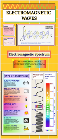 Description of EM waves, Electromagnetic Spectrum, Type of radiations
