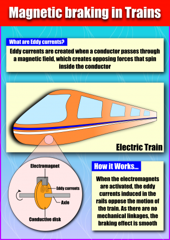 Magnetic braking in trains
