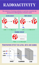 RADIOACTIVITY, Penetration effect on alpha, beta and gamma