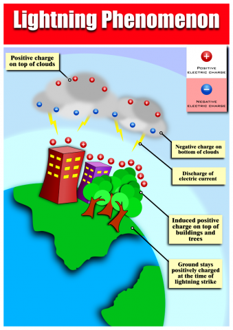 Lightning phenomenon