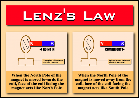 Lenz's law