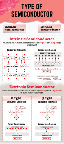 Intrinsic Semiconductor, Extrinsic Semiconductor 