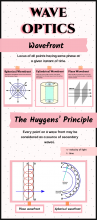 Wavefront and Huygen's principle